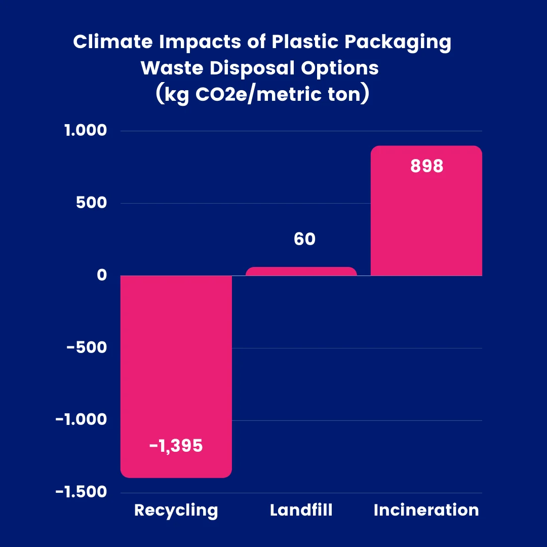 Source: Plastic Climate: The Hidden Costs of a Plastic Planet (May 2019)