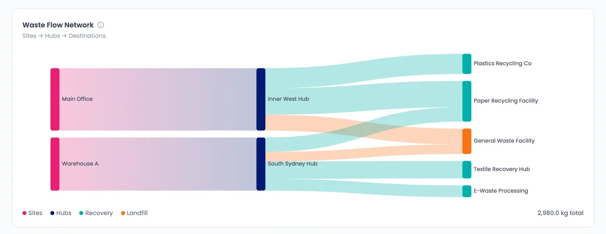 Waste flow chart with sample data: two sites feed two hubs, which send material to four recyclers and one general waste facility