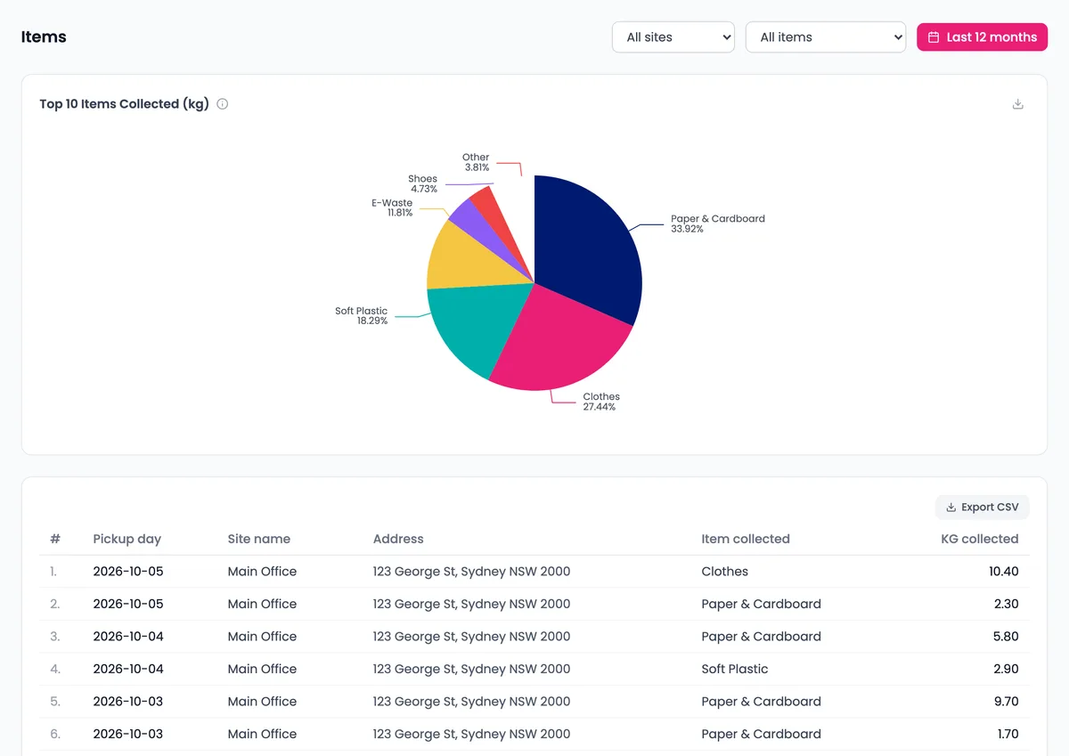 Items view with sample data: kilograms collected per item type