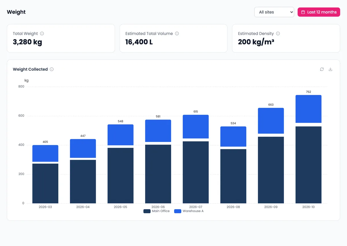 Weight view with sample data: weight and volume collected per month